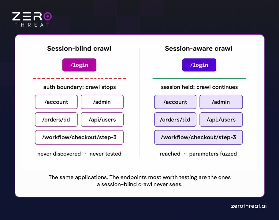 Session-Blind vs Session-Aware Scanning