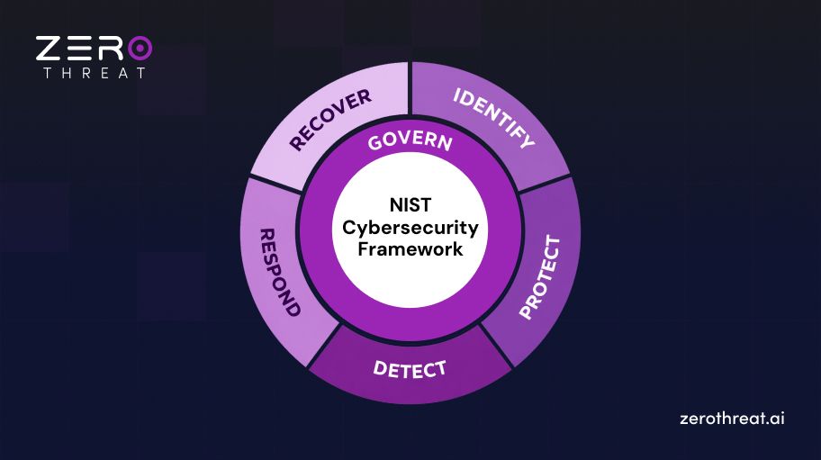 Six NIST CSF 2.0 Functions Working Together