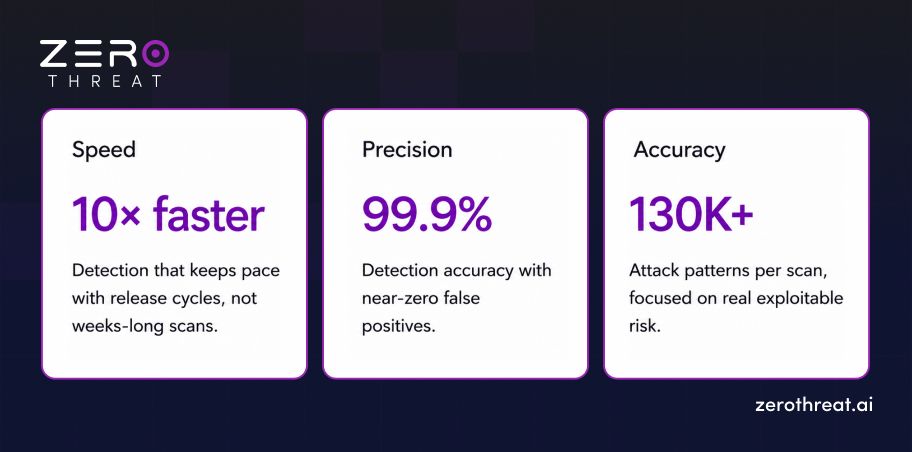 Speed, Precision and Accuracy Matrix of ZeroThreat