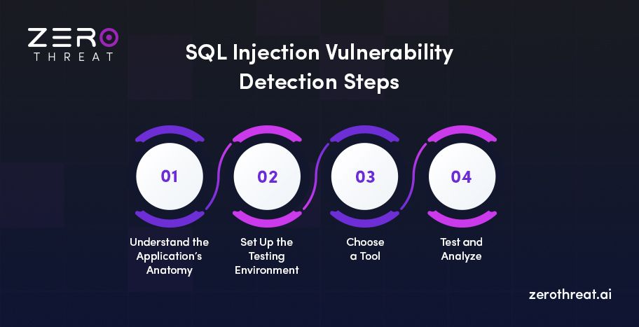 Steps to Detect SQL Injection Vulnerability