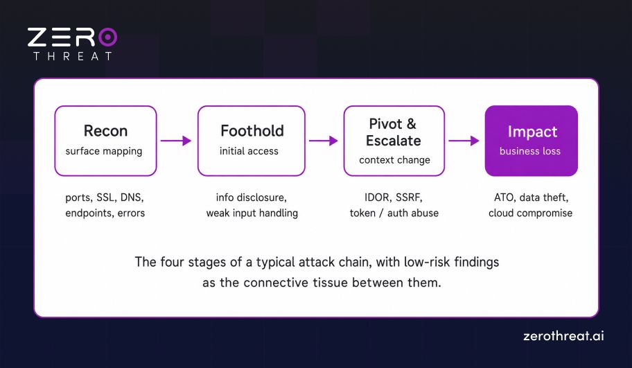 Stages of a Typical Attach Chain