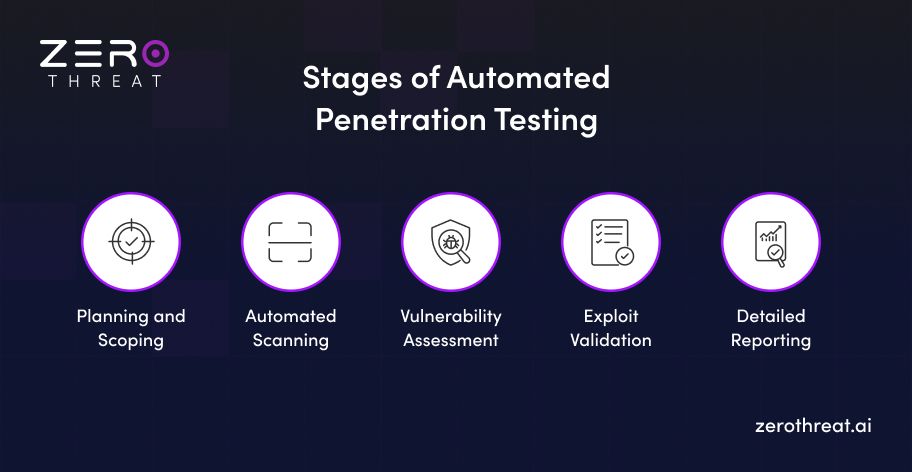 5 Stages of Automated Penetration Testing