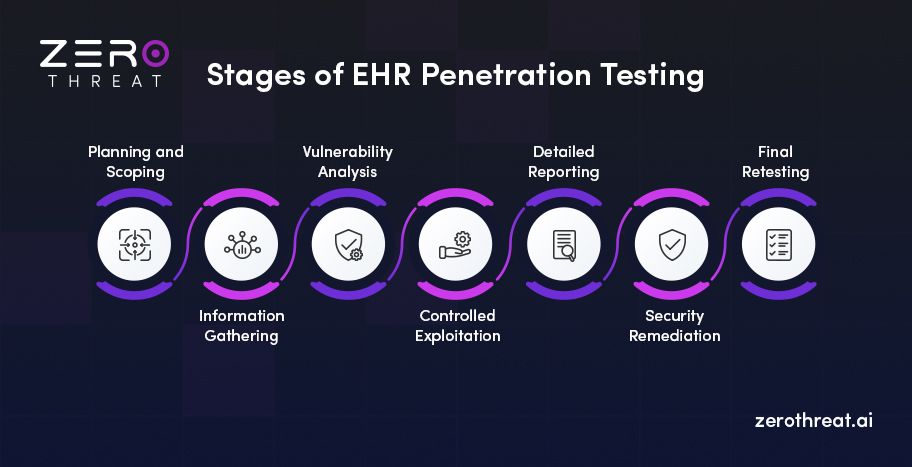 Step-by-Step Process of EHR Penetration Testing