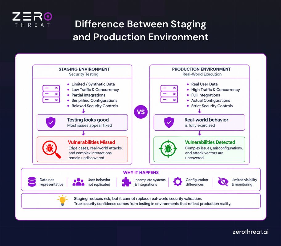 Staging Environment vs Production Environment