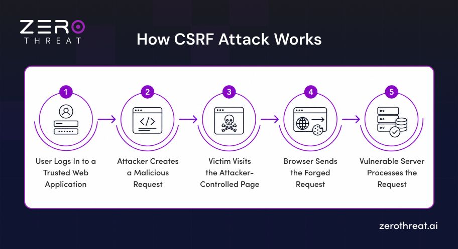 Step-by-Step CSRF Attack Flow