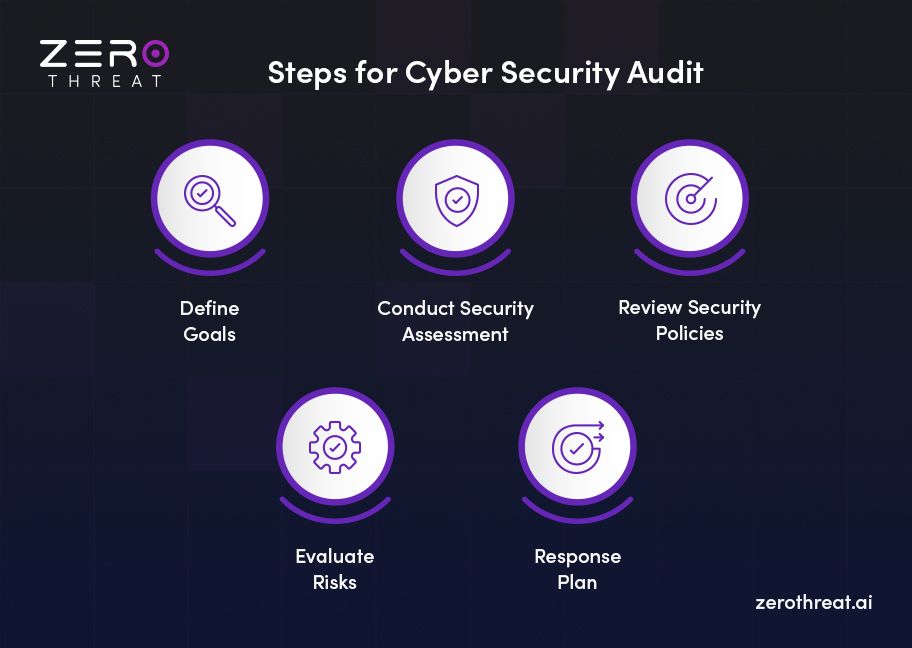 Steps for Cyber Security Audit