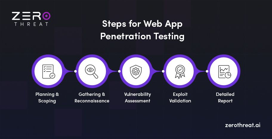 Web App Penetration Testing Steps