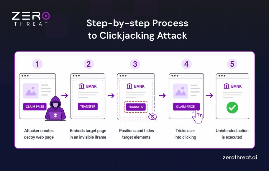 Steps to How Clickjacking Attack Works