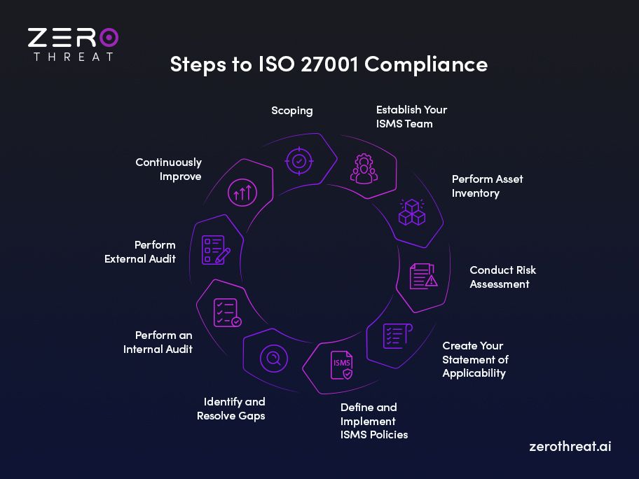 Steps to ISO 27001 Compliance