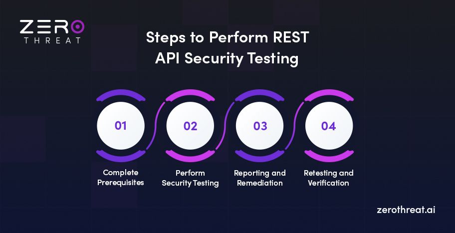 REST API Security Testing Steps
