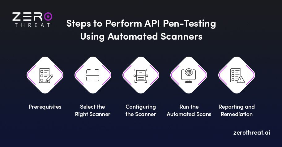 How to Do API Pentesting using Automated Tools
