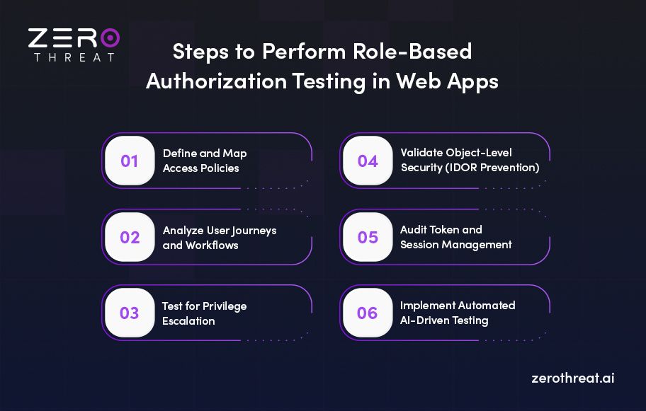 Role-Based Authorization Testing Steps in Web Applications