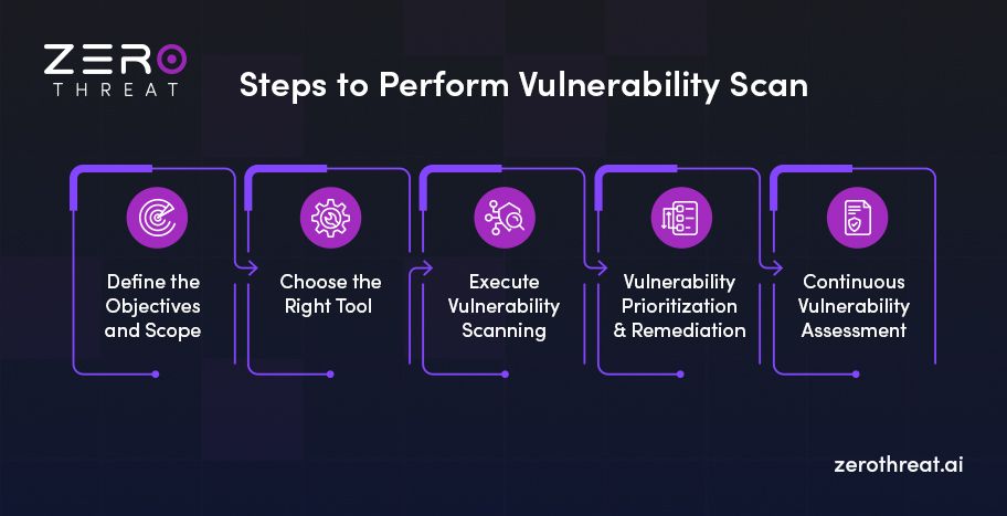 Steps to Perform Vulnerability Scan