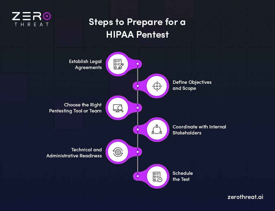 Preparation Steps for HIPAA Pentesting