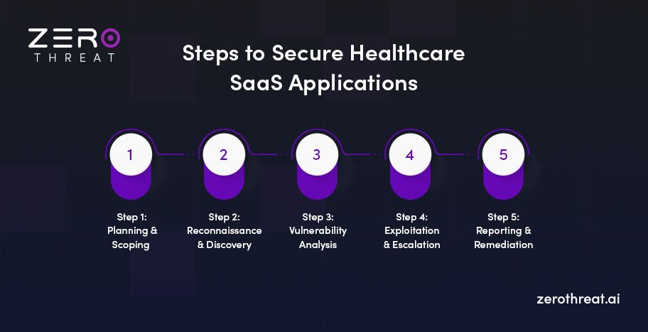Steps for Healthcare SaaS Apps Pentesting