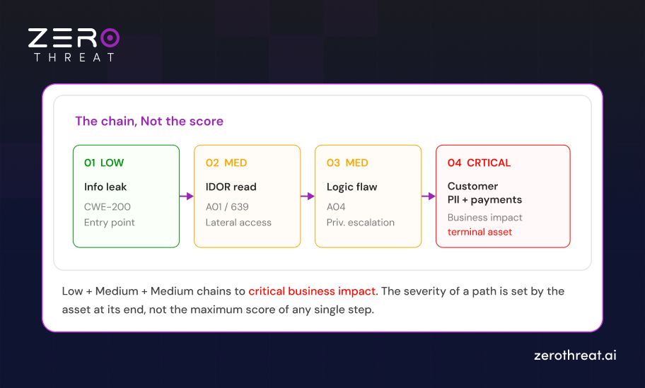 Structure of Business-critical Attack Path