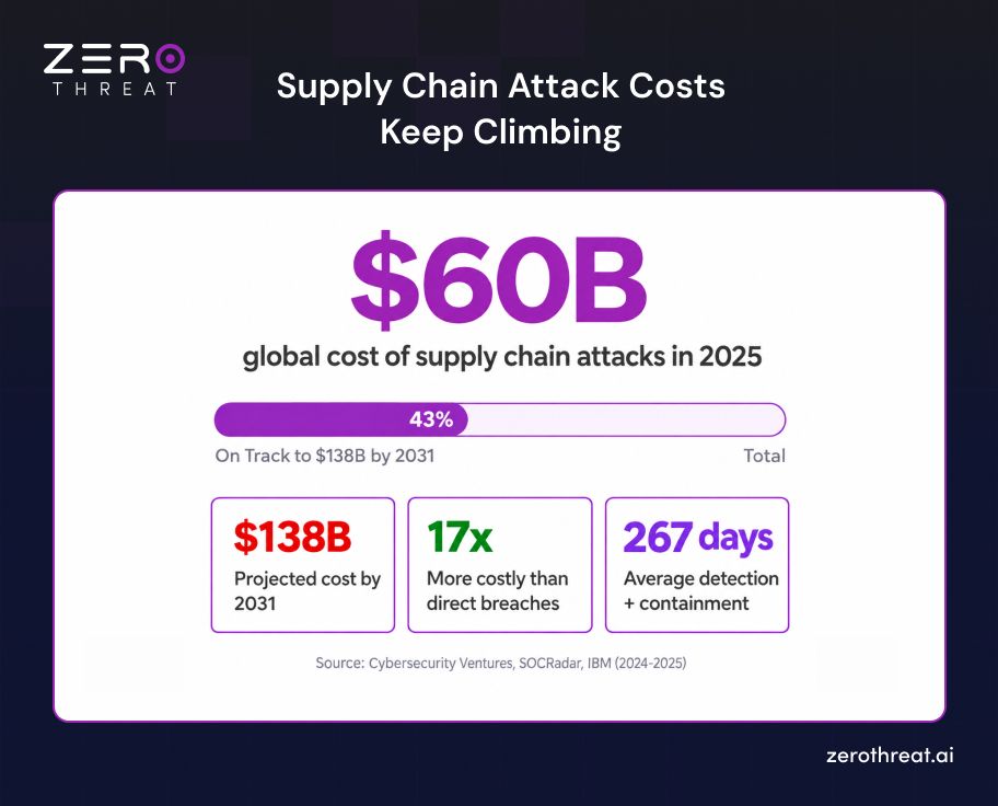 Supply Chain Attack Cost