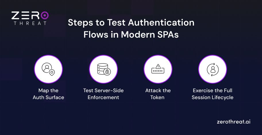 Testing Authentication Flows in Modern SPAs