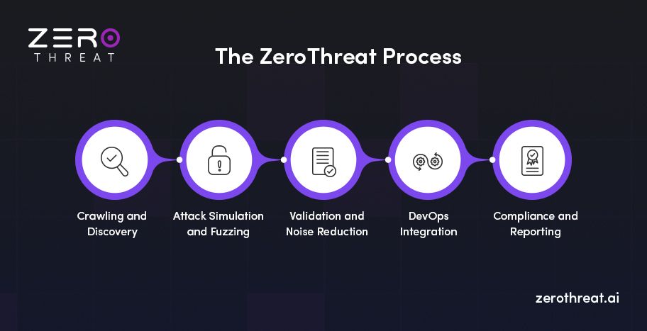 ZeroThreat’s Technical Mechanics