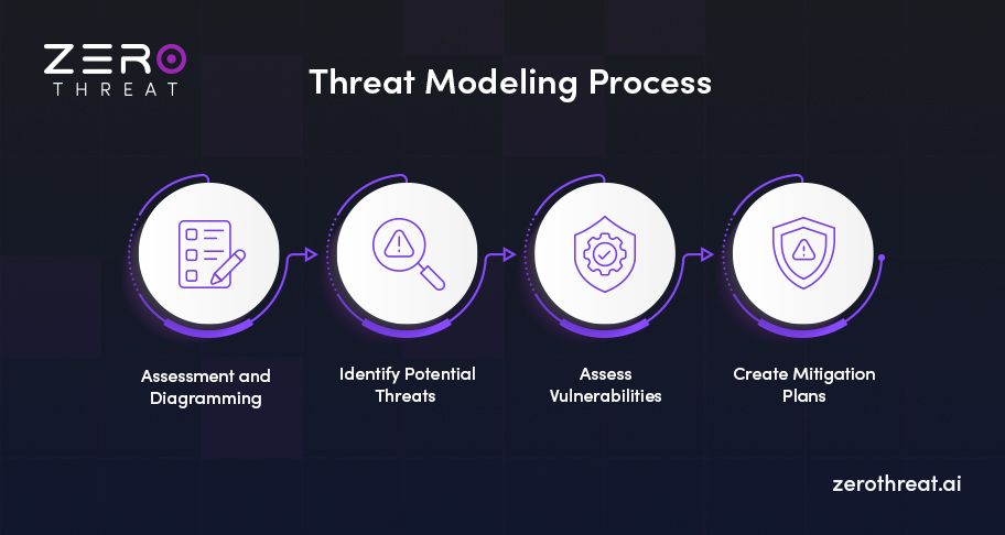 Threat Modeling Process