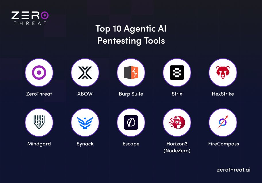 List to Top 10 Agentic AI Pentesting Tools