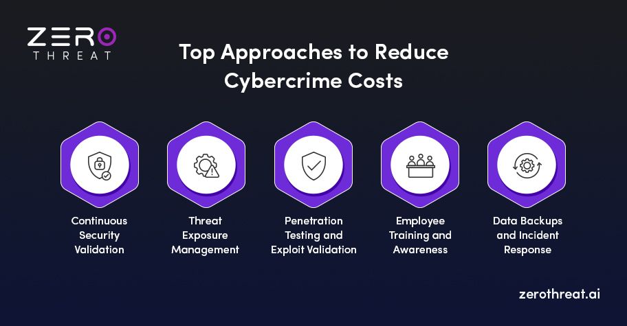 Top Methods to Minimize Cybercrime Cost 