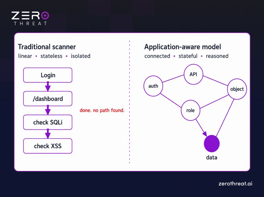 Traditional vs Application-Aware Scanner
