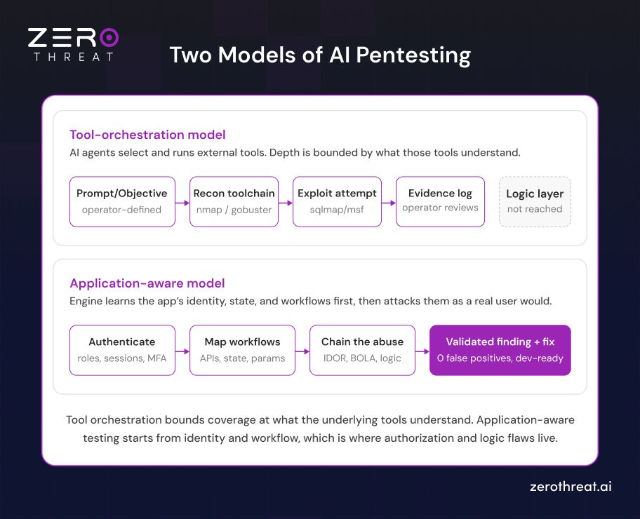 Two Models of AI Pentesting Explained