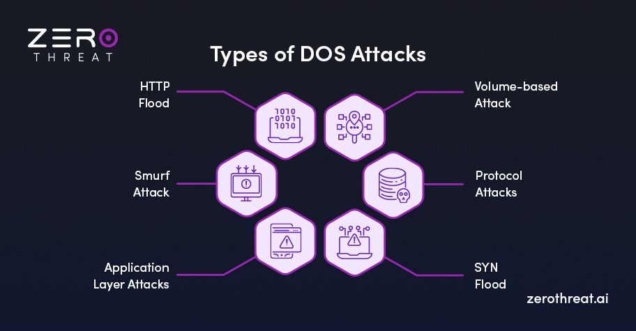 Types of DoS Attacks