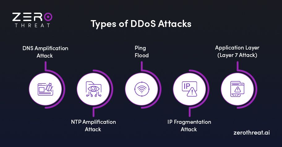 Types of DDoS Attacks