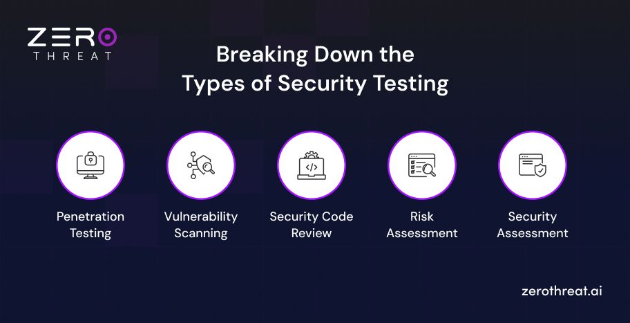 Types of Security Testing