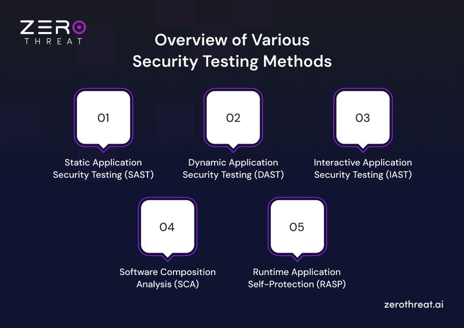 Types of Security Testing Methods