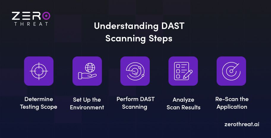 DAST Scanning Steps