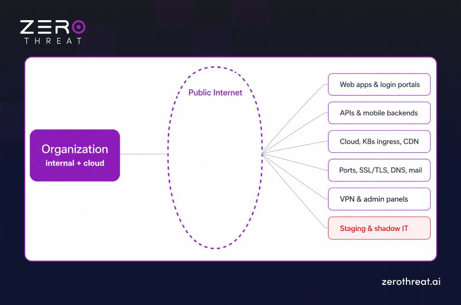 Understanding External Attack Surface