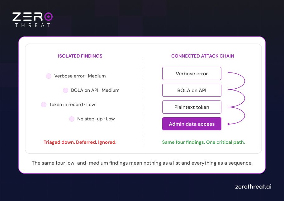 Understanding Isolated Vulnerabilities and Attack Chain