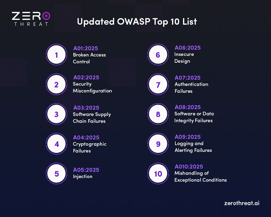 OWASP Top 10 Updated List
