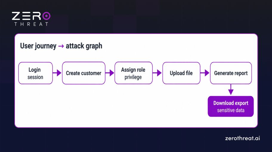 User Journey to Attack Path