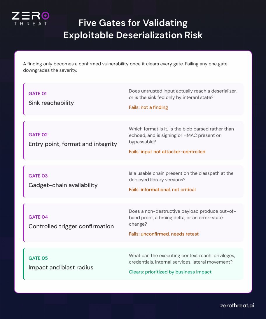Validates Exploitable Deserialization Risk