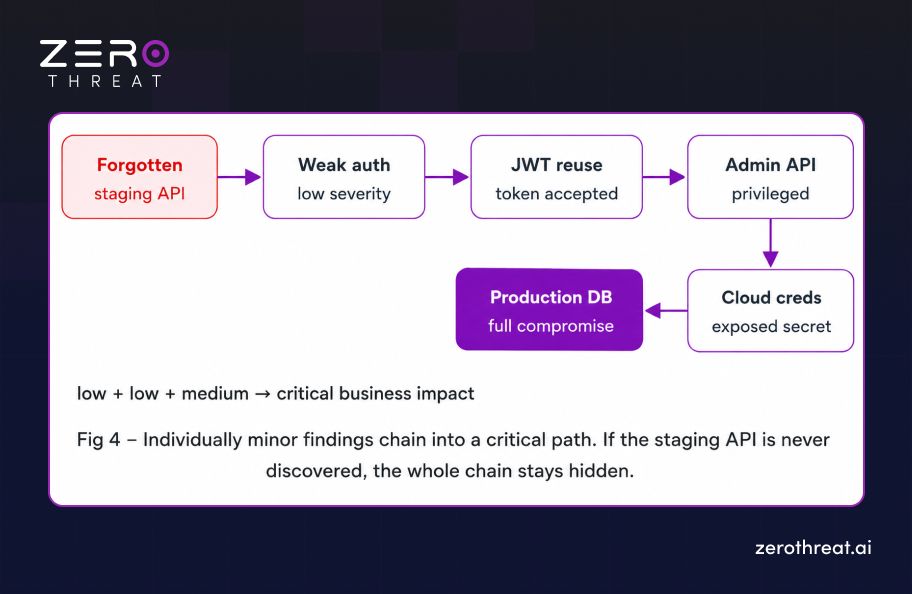 Vulnerability Attack Chain Explained