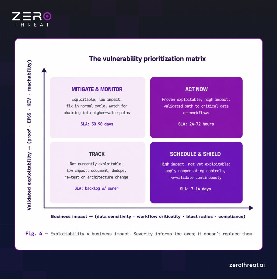 Vulnerability Prioritization Matrix