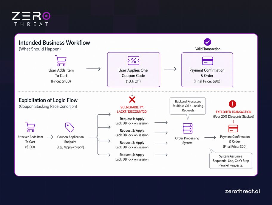 Vulnerable Business Logic Flow Explained