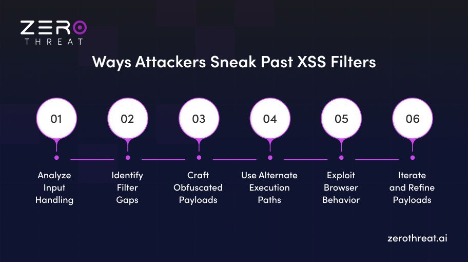 Steps to Bypass Cross-Site Scripting Filters