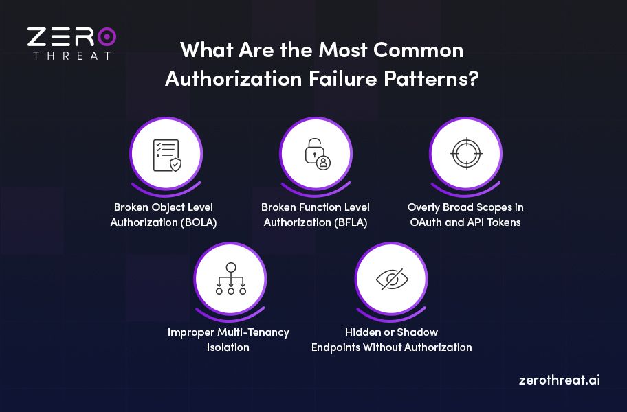 Most Common Authorization Failure Patterns