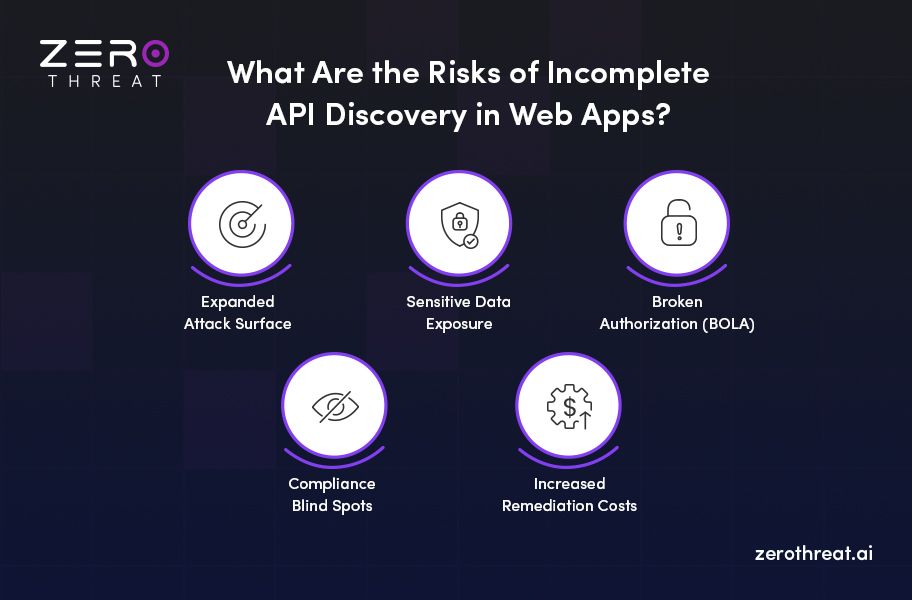 Risk of Incomplete API Discovery in Web Apps