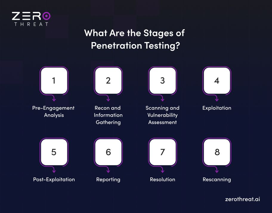 Stages of Penetration Testing