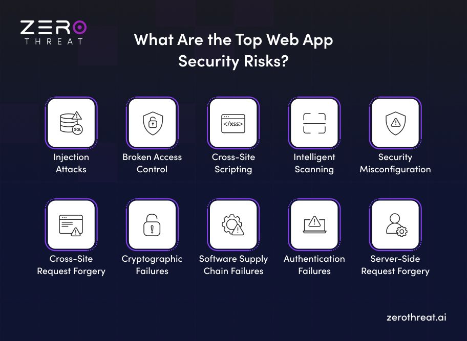 Top 10 Web App Security Risks