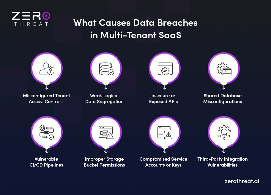 Causes of Data Breaches in Multi-Tenant SaaS Apps