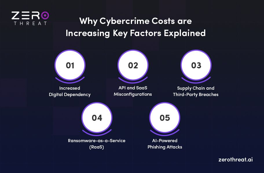 Factors Behind The Rise in Cybercrime Costs