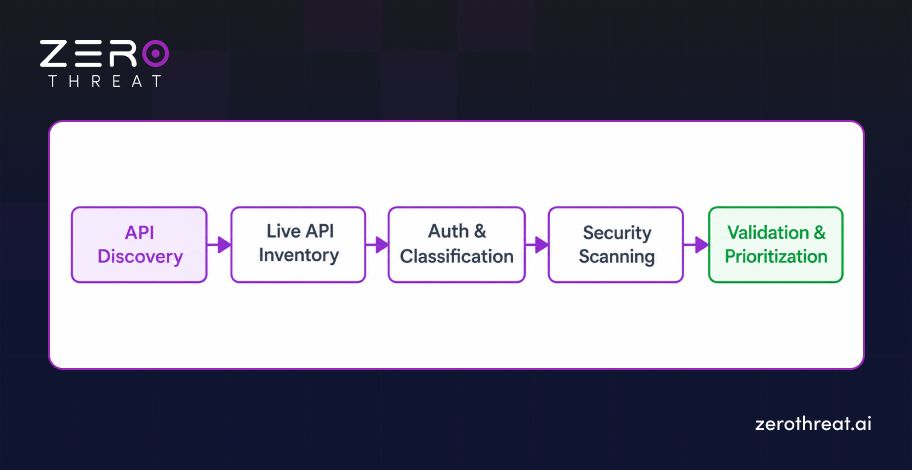 Workflow of API Discovery to Scanning
