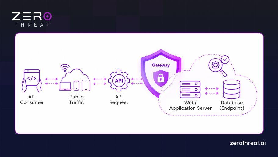 Workflow of API Gateway